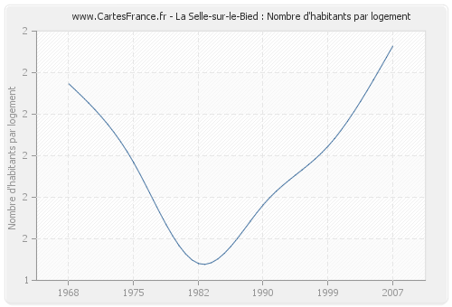 La Selle-sur-le-Bied : Nombre d'habitants par logement